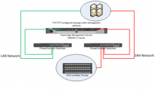 SAN LAN Network